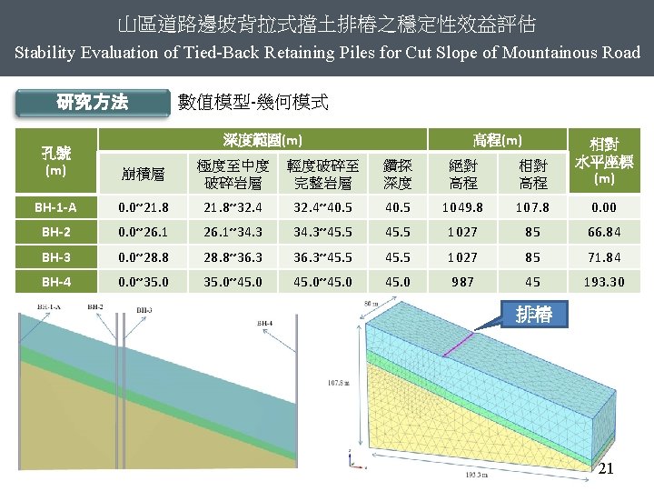 山區道路邊坡背拉式擋土排樁之穩定性效益評估 Stability Evaluation of Tied-Back Retaining Piles for Cut Slope of Mountainous Road 研究方法