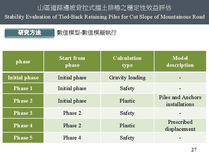 山區道路邊坡背拉式擋土排樁之穩定性效益評估 Stability Evaluation of Tied-Back Retaining Piles for Cut Slope of Mountainous Road 研究方法