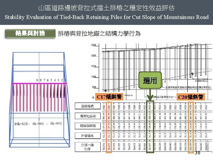 山區道路邊坡背拉式擋土排樁之穩定性效益評估 Stability Evaluation of Tied-Back Retaining Piles for Cut Slope of Mountainous Road 結果與討論