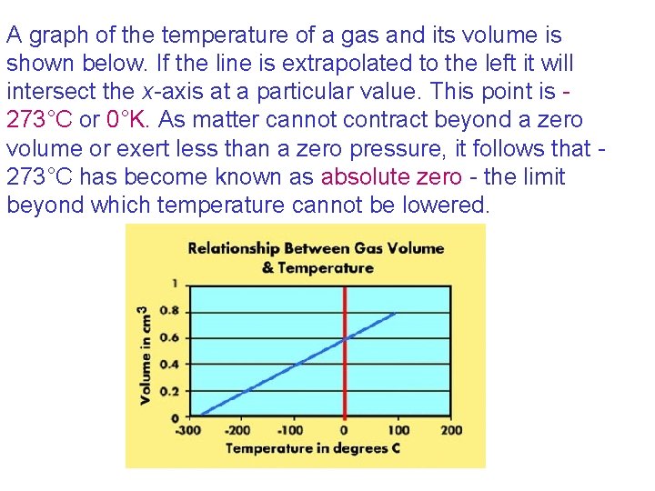 A graph of the temperature of a gas and its volume is shown below.