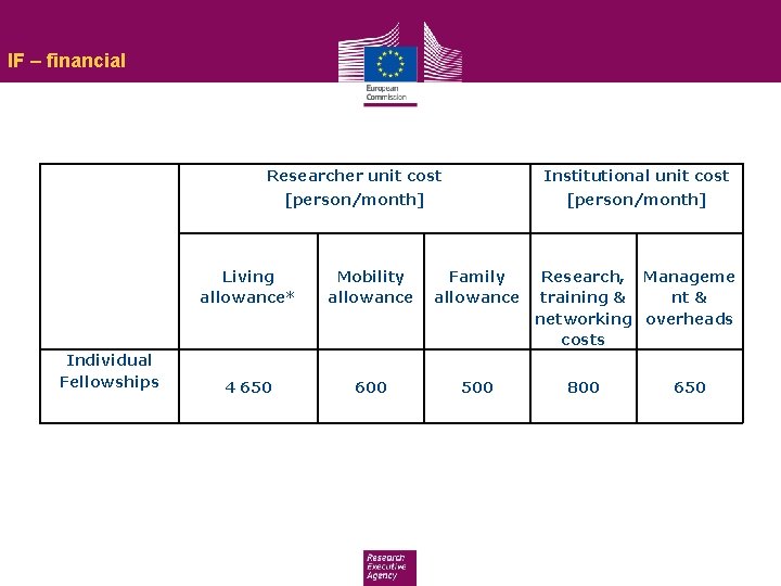 IF – financial Researcher unit cost Institutional unit cost [person/month] Individual Fellowships Living allowance*