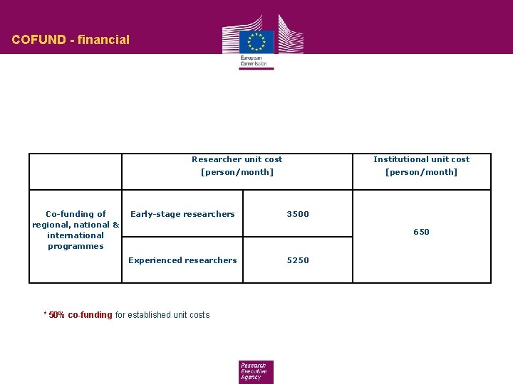 COFUND - financial Researcher unit cost Institutional unit cost [person/month] Co-funding of regional, national