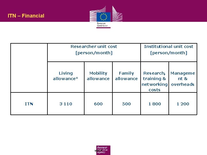 ITN – Financial Researcher unit cost Institutional unit cost [person/month] ITN Living allowance* Mobility