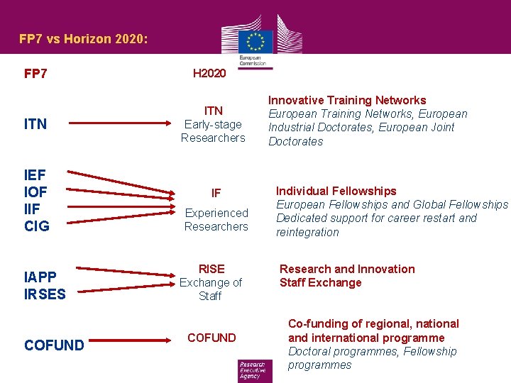 FP 7 vs Horizon 2020: FP 7 ITN IEF IOF IIF CIG IAPP IRSES