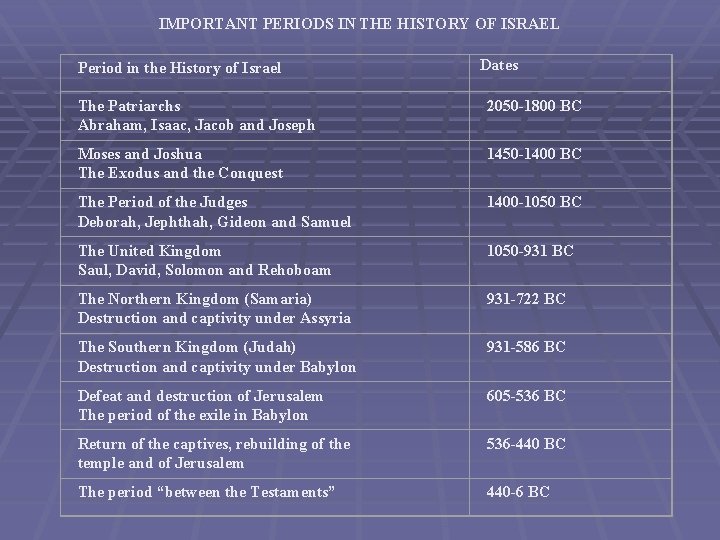 IMPORTANT PERIODS IN THE HISTORY OF ISRAEL Period in the History of Israel Dates