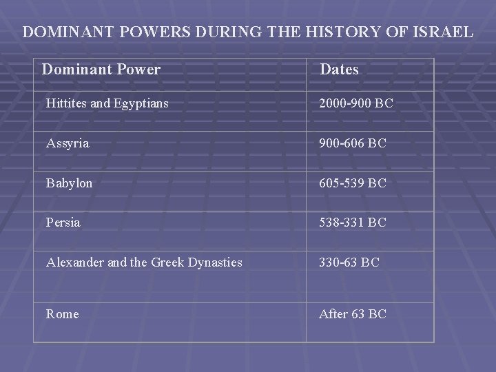 DOMINANT POWERS DURING THE HISTORY OF ISRAEL Dominant Power Dates Hittites and Egyptians 2000