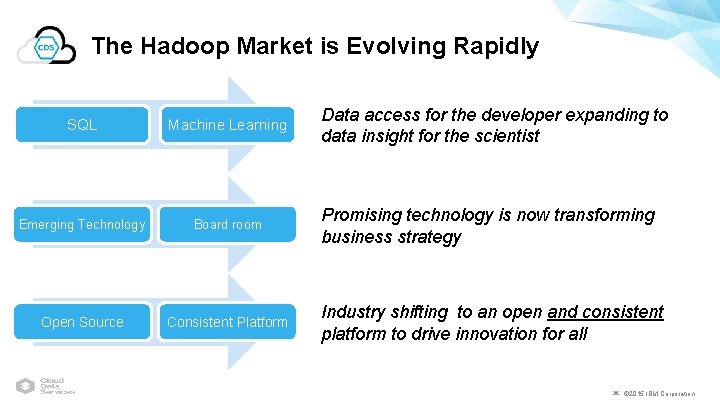 The Hadoop Market is Evolving Rapidly SQL Machine Learning Emerging Technology Board room Open