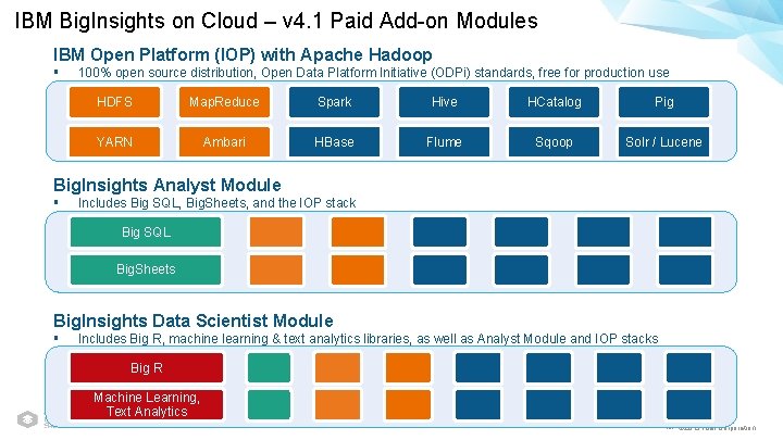 IBM Big. Insights on Cloud – v 4. 1 Paid Add-on Modules IBM Open
