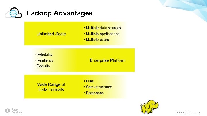 Hadoop Advantages ￼ © 2015 IBM Corporation 