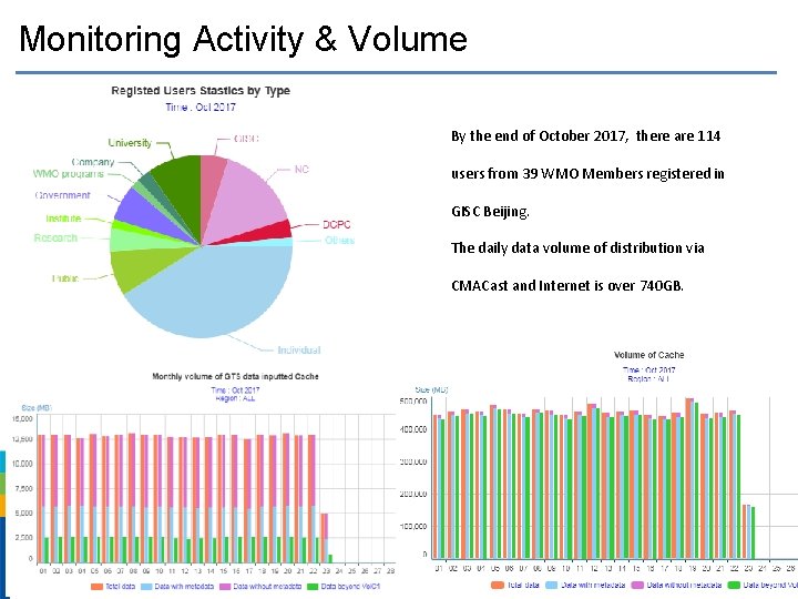 Monitoring Activity & Volume By the end of October 2017, there are 114 users