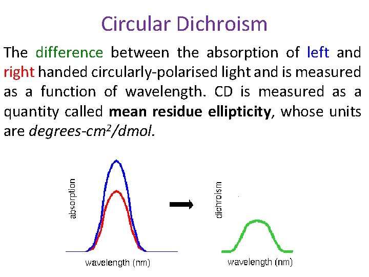Circular Dichroism The difference between the absorption of left and right handed circularly-polarised light