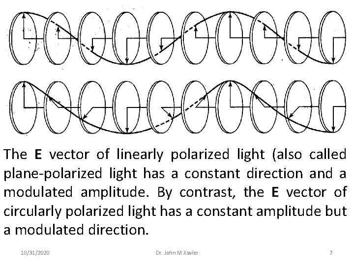 The E vector of linearly polarized light (also called plane-polarized light has a constant