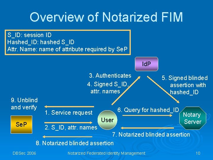 Overview of Notarized FIM S_ID: session ID Hashed_ID: hashed S_ID Attr. Name: name of