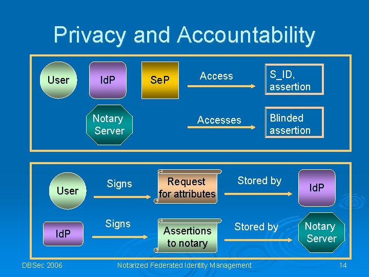Privacy and Accountability User Id. P Se. P Notary Server User Id. P DBSec