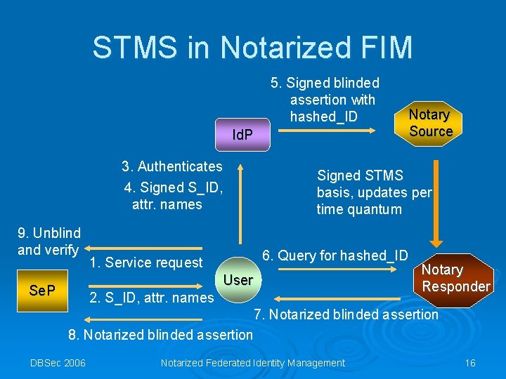 STMS in Notarized FIM 5. Signed blinded assertion with hashed_ID Id. P 3. Authenticates