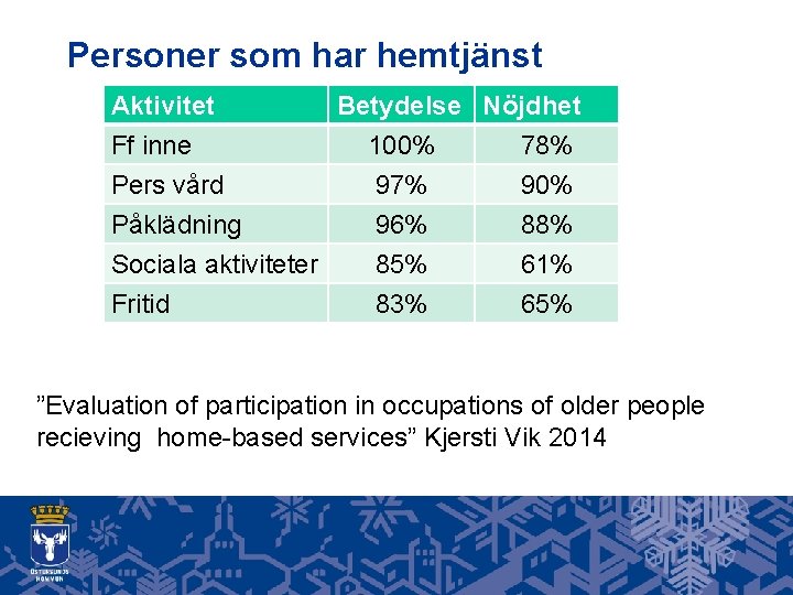 Personer som har hemtjänst Aktivitet Ff inne Pers vård Påklädning Sociala aktiviteter Fritid Betydelse