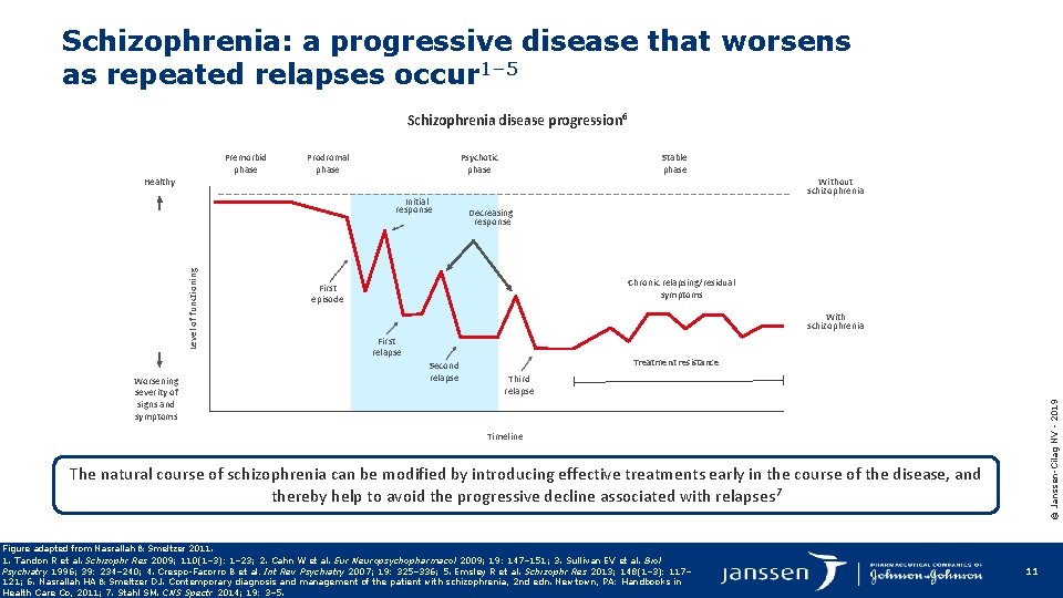 Schizophrenia: a progressive disease that worsens as repeated relapses occur 1– 5 Schizophrenia disease