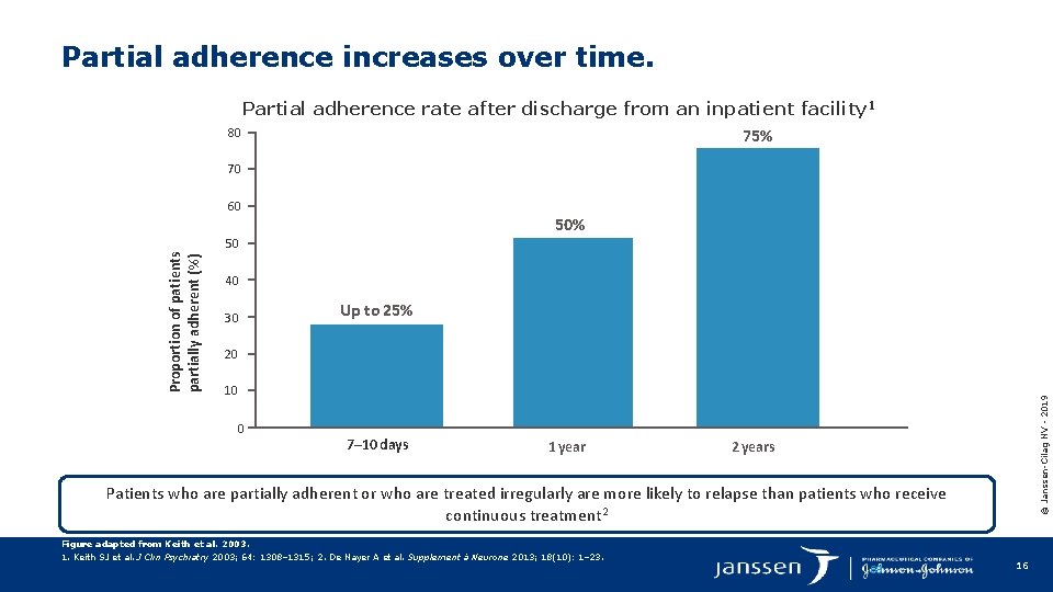 Partial adherence increases over time. Partial adherence rate after discharge from an inpatient facility