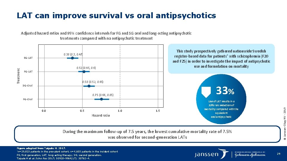 LAT can improve survival vs oral antipsychotics Adjusted hazard ratios and 95% confidence intervals