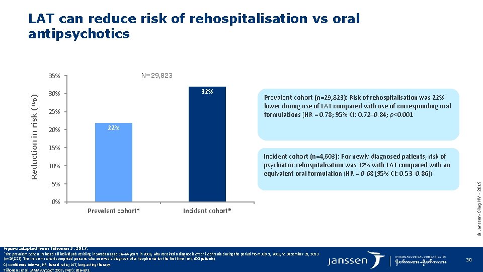 LAT can reduce risk of rehospitalisation vs oral antipsychotics N=29, 823 32% 30% 25%
