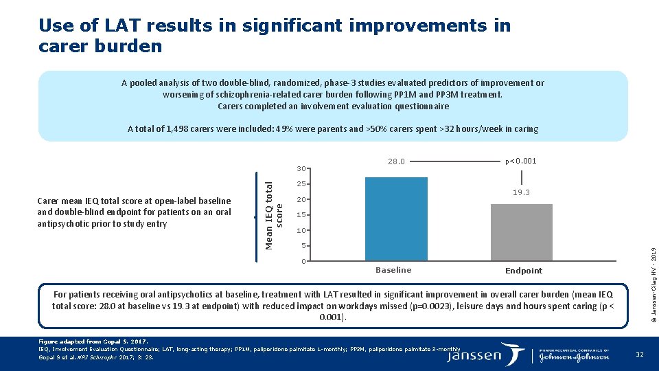 Use of LAT results in significant improvements in carer burden A pooled analysis of