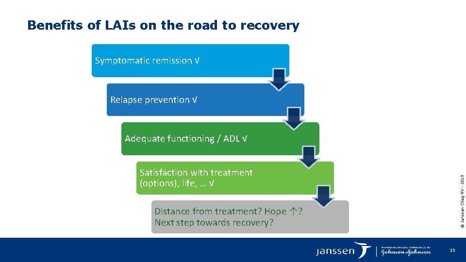 Benefits of LAIs on the road to recovery Symptomatic remission √ Relapse prevention √