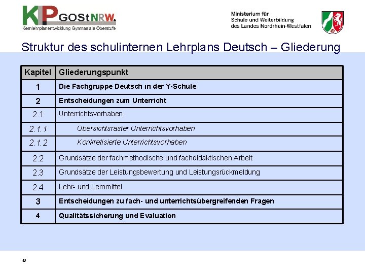 Struktur des schulinternen Lehrplans Deutsch – Gliederung Kapitel Gliederungspunkt 1 Die Fachgruppe Deutsch in