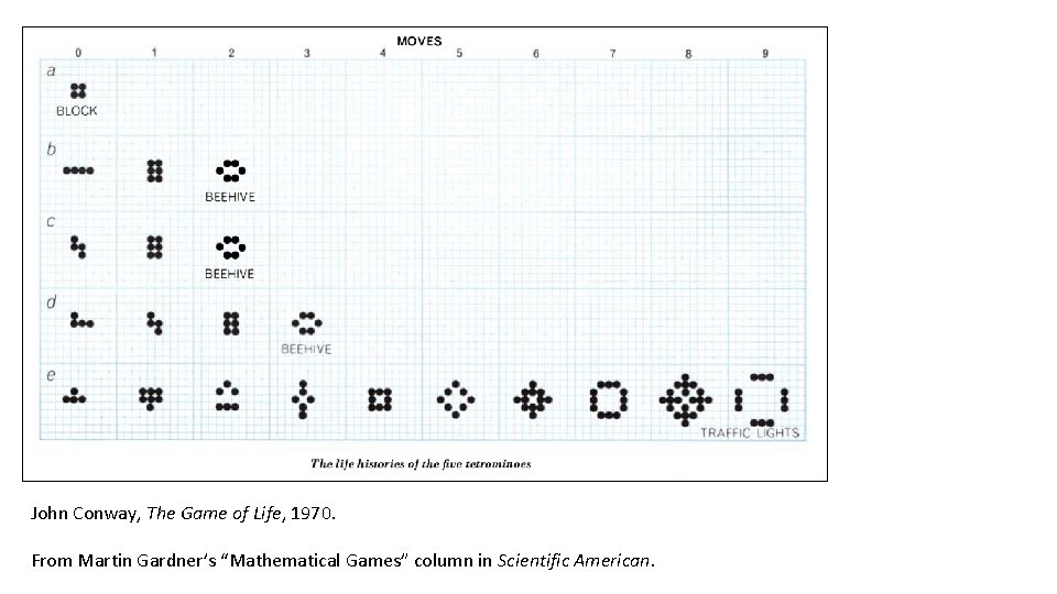 John Conway, The Game of Life, 1970. From Martin Gardner’s “Mathematical Games” column in