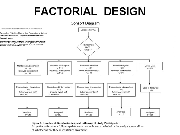 FACTORIAL DESIGN two or more experimental interventions are not only evaluated separately but also