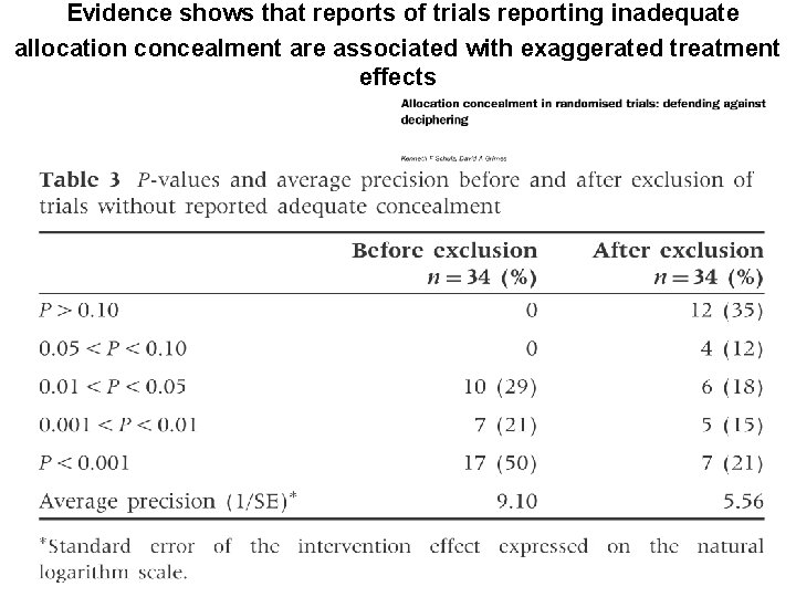 Evidence shows that reports of trials reporting inadequate allocation concealment are associated with exaggerated