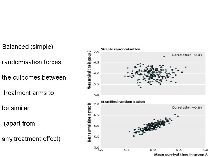 Balanced (simple) randomisation forces the outcomes between treatment arms to be similar (apart from