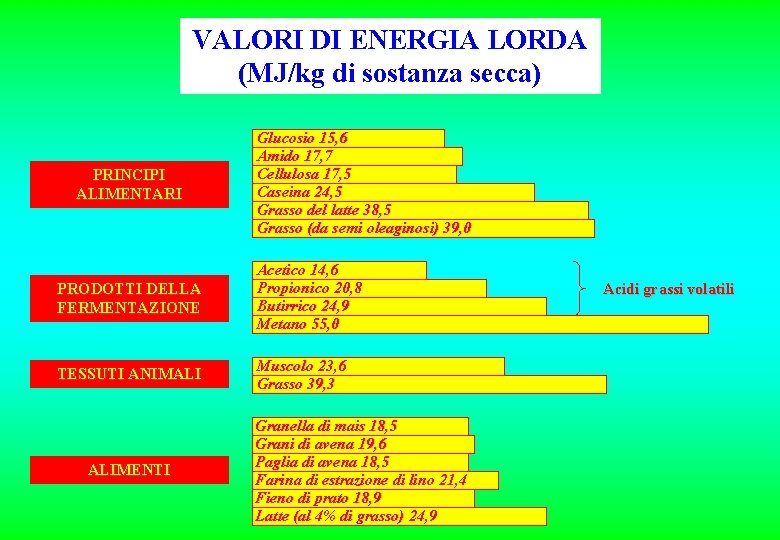 VALORI DI ENERGIA LORDA (MJ/kg di sostanza secca) PRINCIPI ALIMENTARI Glucosio 15, 6 Amido