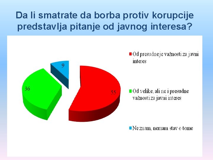 Da li smatrate da borba protiv korupcije predstavlja pitanje od javnog interesa? 