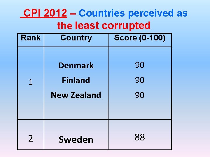 CPI 2012 – Countries perceived as the least corrupted Rank 1 2 Country Score