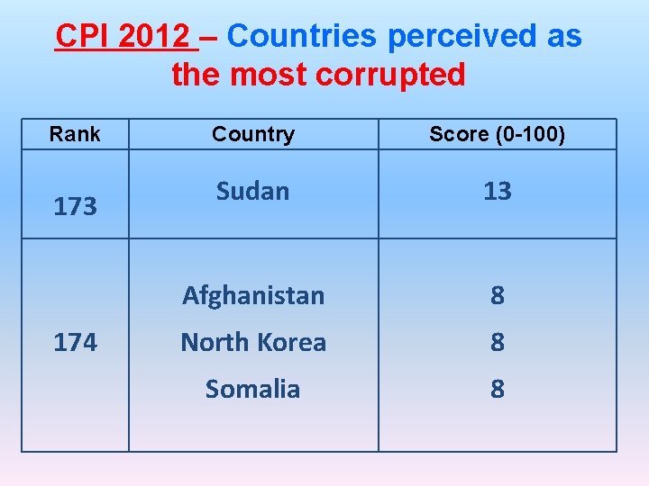 CPI 2012 – Countries perceived as the most corrupted Rank 173 174 Country Score