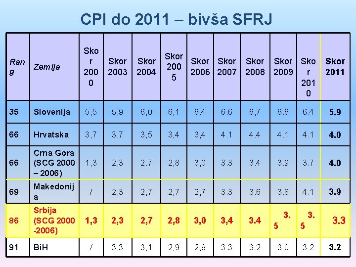 CPI do 2011 – bivša SFRJ Ran g Zemlja Sko r 200 0 35