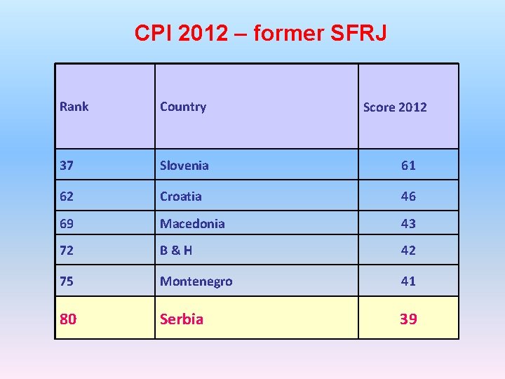 CPI 2012 – former SFRJ Rank Country 37 Slovenia 61 62 Croatia 46 69