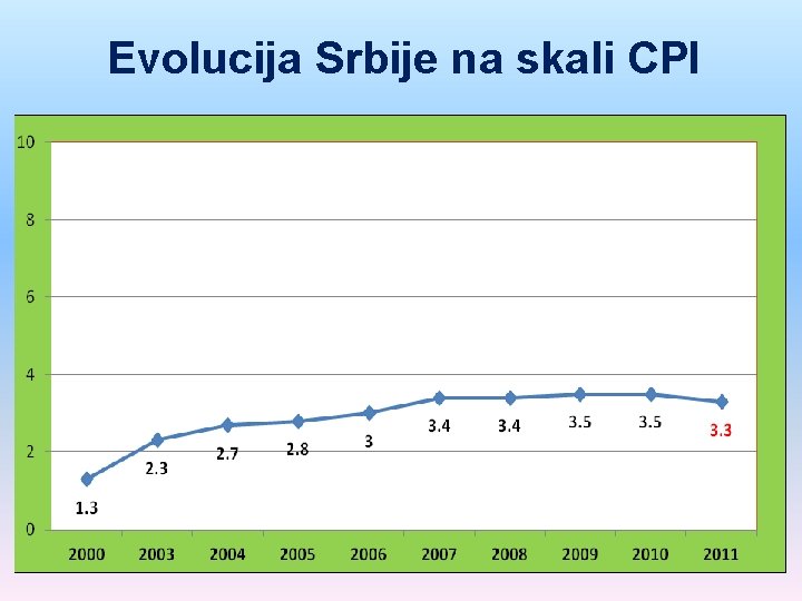 Evolucija Srbije na skali CPI 