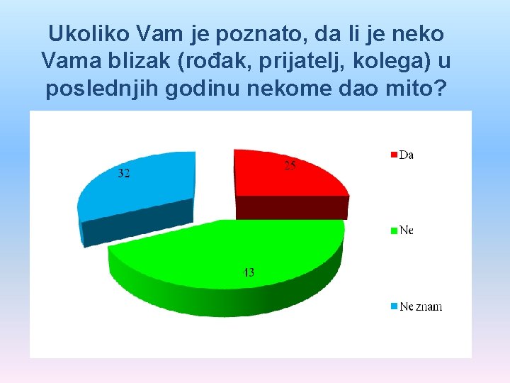 Ukoliko Vam je poznato, da li je neko Vama blizak (rođak, prijatelj, kolega) u