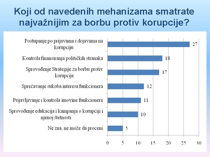 Koji od navedenih mehanizama smatrate najvažnijim za borbu protiv korupcije? 