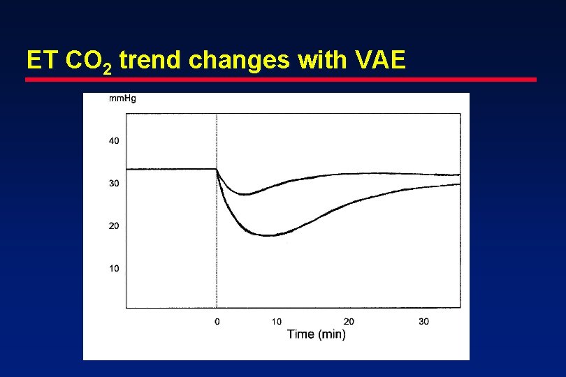 ET CO 2 trend changes with VAE 