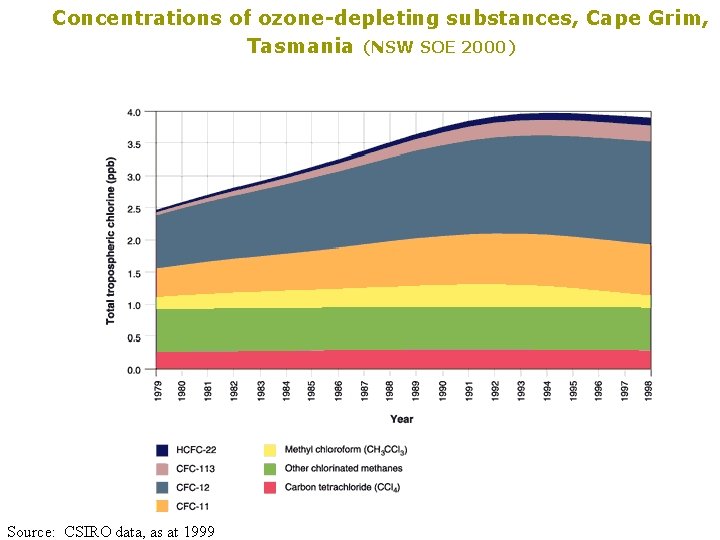 Concentrations of ozone-depleting substances, Cape Grim, Tasmania (NSW SOE 2000) Source: CSIRO data, as
