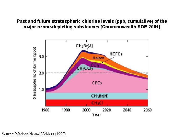 Past and future stratospheric chlorine levels (ppb, cumulative) of the major ozone-depleting substances (Commonwealth