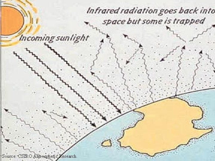 Source: CSIRO Atmospheric Research. 