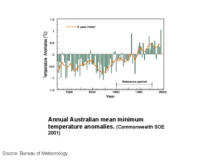  Annual Australian mean minimum temperature anomalies. (Commonwealth SOE 2001) Source: Bureau of Meteorology
