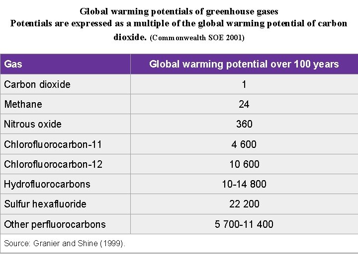 Global warming potentials of greenhouse gases Potentials are expressed as a multiple of the