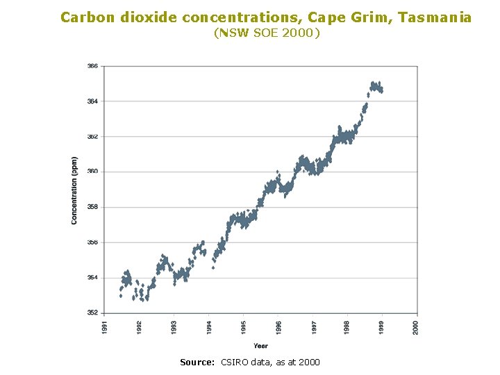 Carbon dioxide concentrations, Cape Grim, Tasmania (NSW SOE 2000) Source: CSIRO data, as at