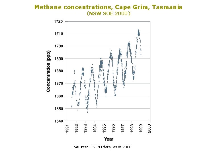 Methane concentrations, Cape Grim, Tasmania (NSW SOE 2000) Source: CSIRO data, as at 2000