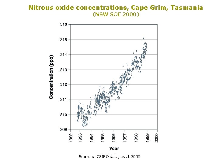 Nitrous oxide concentrations, Cape Grim, Tasmania (NSW SOE 2000) Source: CSIRO data, as at