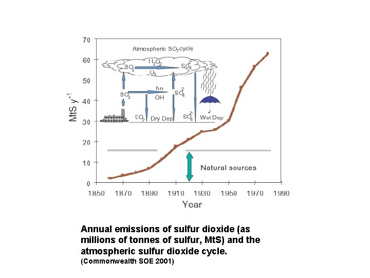  Annual emissions of sulfur dioxide (as millions of tonnes of sulfur, Mt. S)